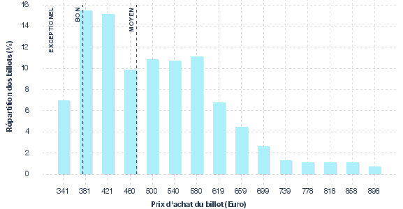 répartition des prix