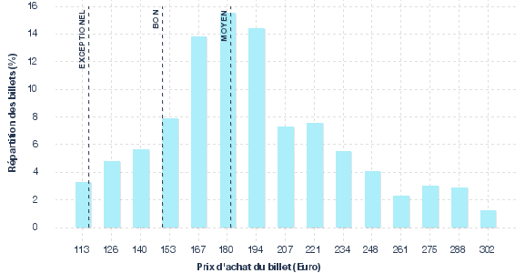 répartition des prix