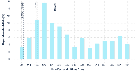 répartition des prix