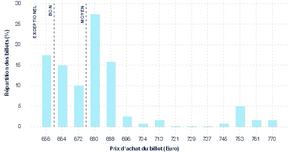 répartition des prix
