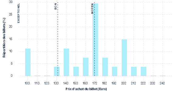 répartition des prix