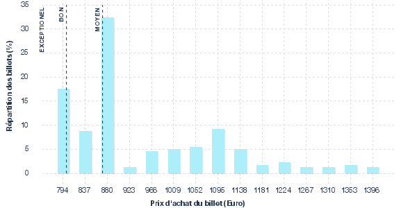 répartition des prix