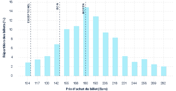 répartition des prix