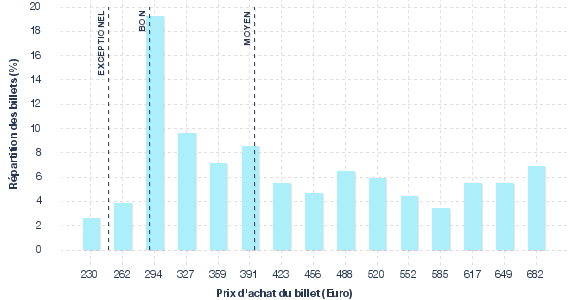 répartition des prix