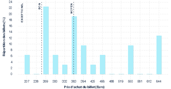répartition des prix