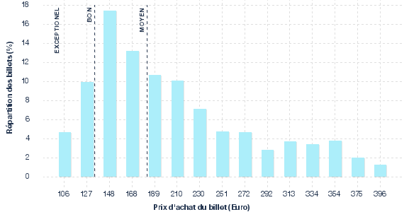 répartition des prix