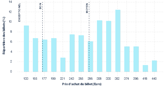 répartition des prix