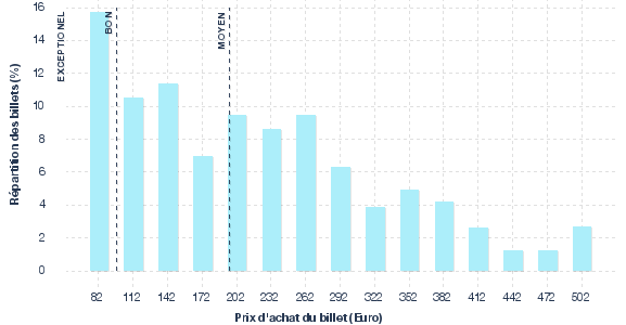 répartition des prix