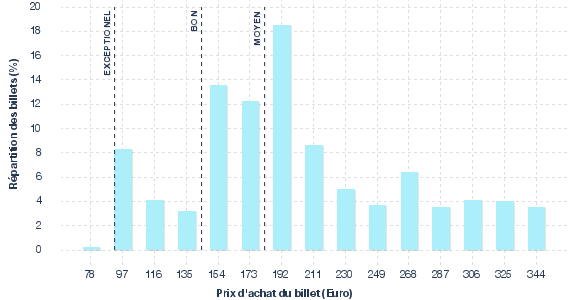 répartition des prix