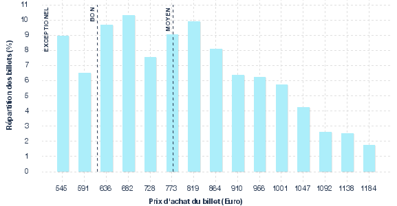 répartition des prix