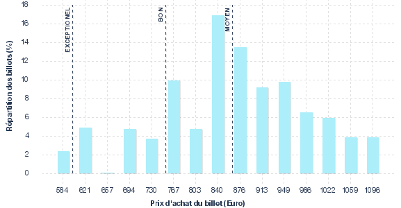 répartition des prix