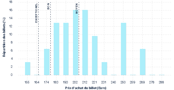 répartition des prix