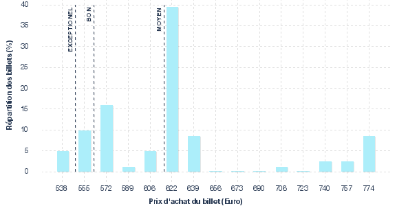 répartition des prix