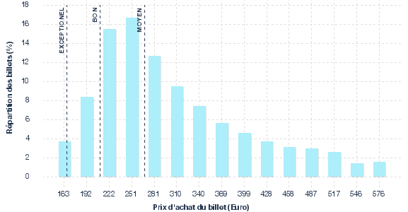 répartition des prix