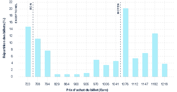 répartition des prix