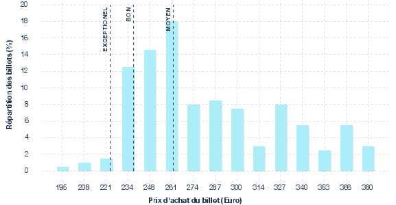 répartition des prix