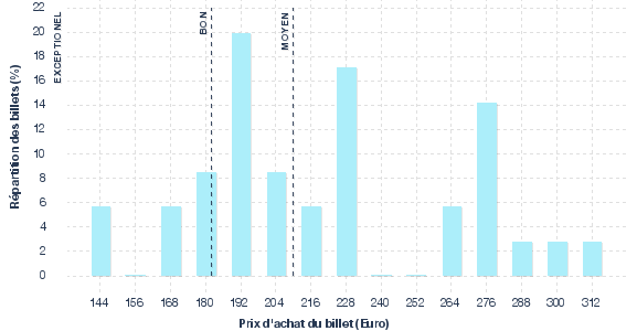 répartition des prix