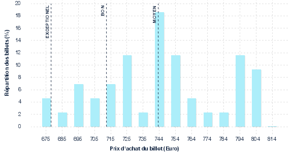 répartition des prix