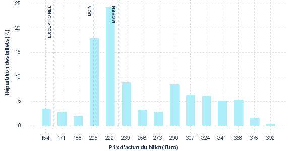 répartition des prix