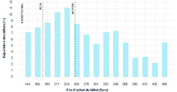 répartition des prix