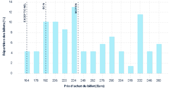 répartition des prix