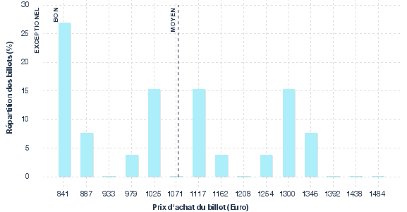 répartition des prix