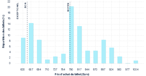 répartition des prix