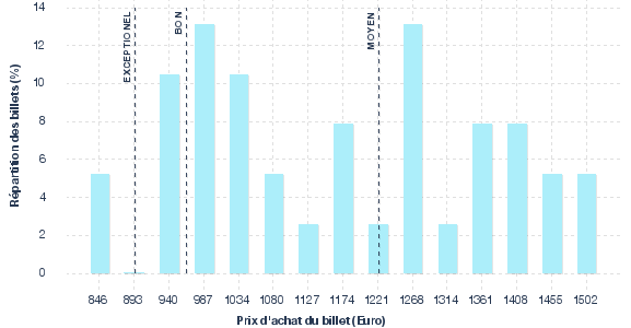 répartition des prix