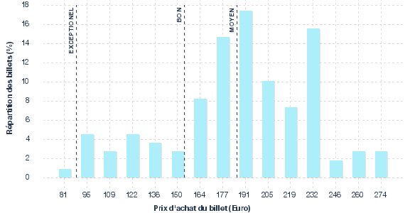 répartition des prix