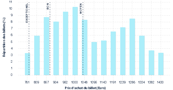 répartition des prix