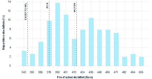 répartition des prix