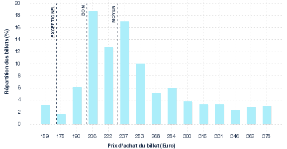 répartition des prix