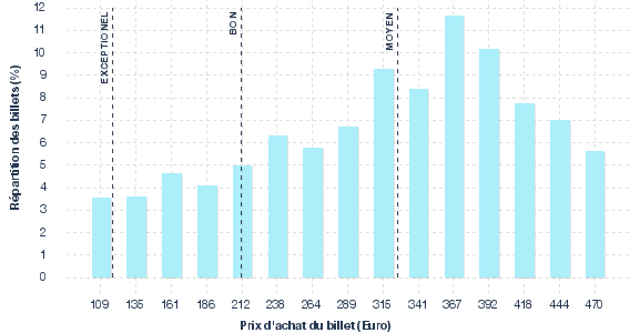 répartition des prix