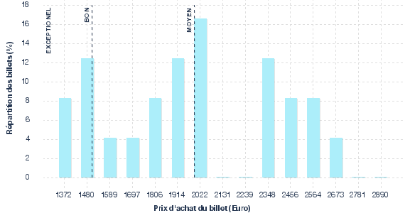 répartition des prix