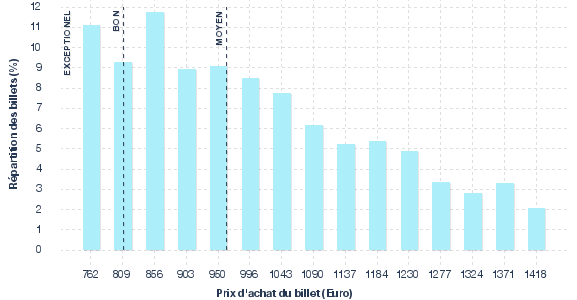 répartition des prix