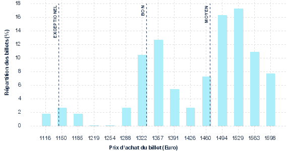 répartition des prix