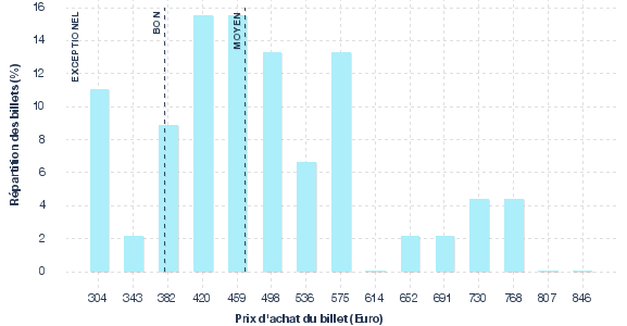 répartition des prix