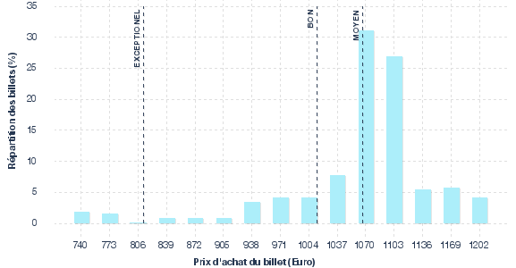 répartition des prix