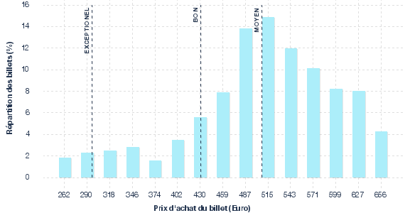 répartition des prix