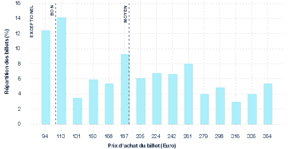 répartition des prix