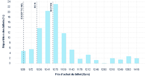 répartition des prix