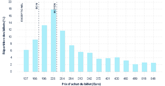 répartition des prix