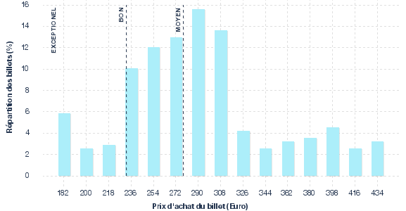 répartition des prix