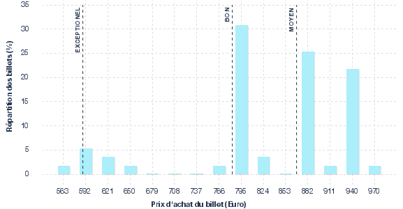 répartition des prix