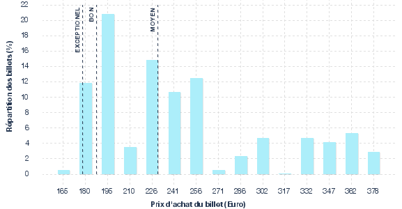 répartition des prix