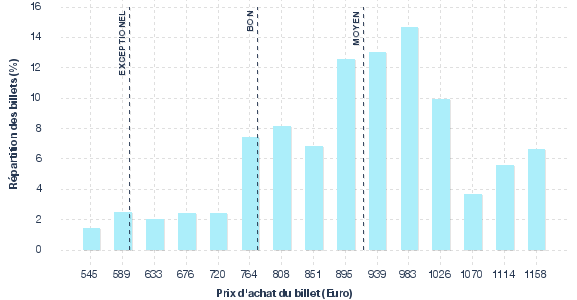répartition des prix
