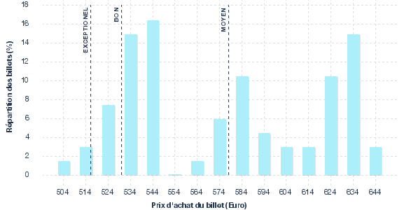 répartition des prix