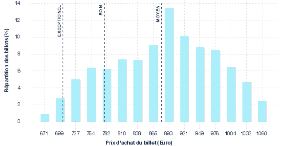 répartition des prix