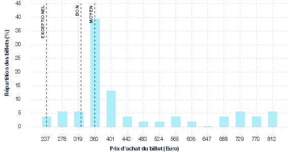 répartition des prix