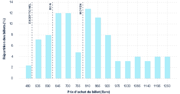 répartition des prix